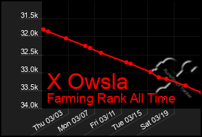Total Graph of X Owsla