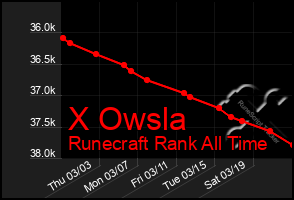 Total Graph of X Owsla