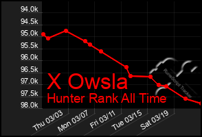 Total Graph of X Owsla
