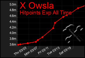 Total Graph of X Owsla