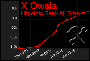 Total Graph of X Owsla