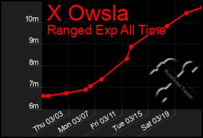 Total Graph of X Owsla