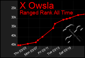 Total Graph of X Owsla