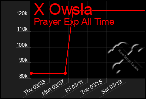 Total Graph of X Owsla