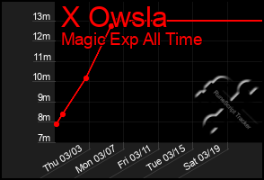 Total Graph of X Owsla