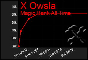 Total Graph of X Owsla