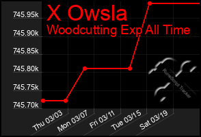 Total Graph of X Owsla