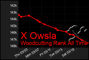 Total Graph of X Owsla