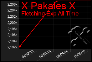 Total Graph of X Pakales X