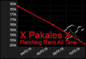 Total Graph of X Pakales X