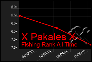 Total Graph of X Pakales X