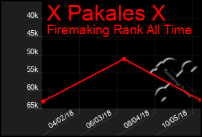 Total Graph of X Pakales X