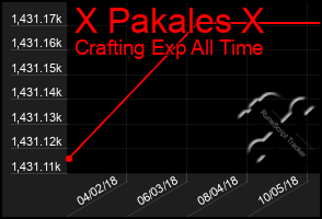 Total Graph of X Pakales X