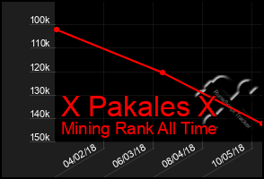 Total Graph of X Pakales X