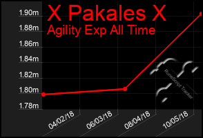 Total Graph of X Pakales X