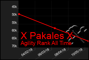 Total Graph of X Pakales X