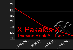 Total Graph of X Pakales X