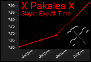 Total Graph of X Pakales X