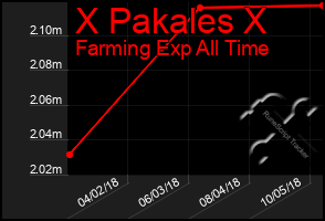 Total Graph of X Pakales X
