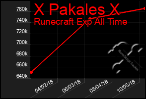 Total Graph of X Pakales X