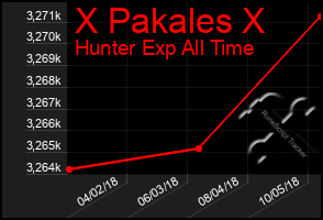 Total Graph of X Pakales X