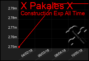 Total Graph of X Pakales X