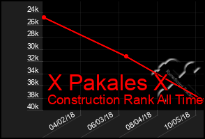 Total Graph of X Pakales X