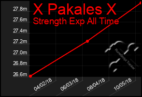 Total Graph of X Pakales X