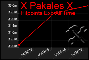 Total Graph of X Pakales X