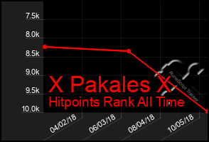 Total Graph of X Pakales X