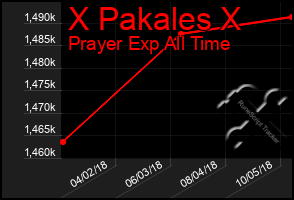 Total Graph of X Pakales X