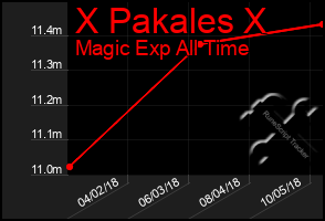Total Graph of X Pakales X
