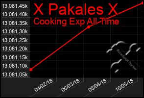 Total Graph of X Pakales X