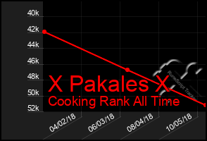 Total Graph of X Pakales X