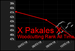 Total Graph of X Pakales X