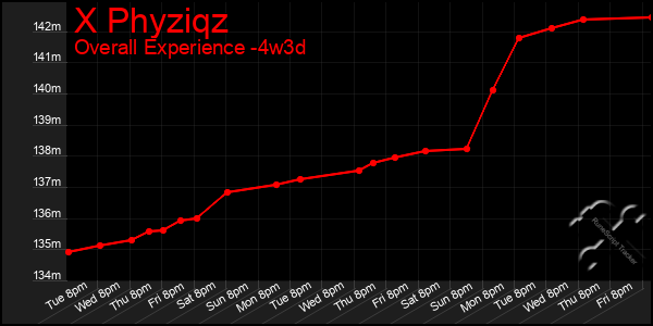 Last 31 Days Graph of X Phyziqz