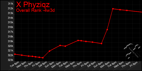 Last 31 Days Graph of X Phyziqz