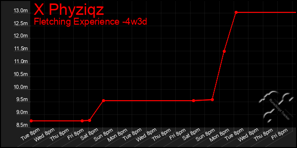 Last 31 Days Graph of X Phyziqz