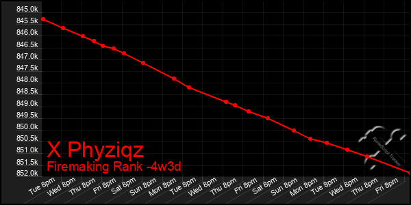 Last 31 Days Graph of X Phyziqz