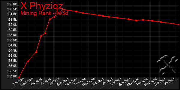 Last 31 Days Graph of X Phyziqz