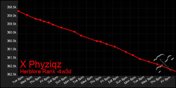 Last 31 Days Graph of X Phyziqz