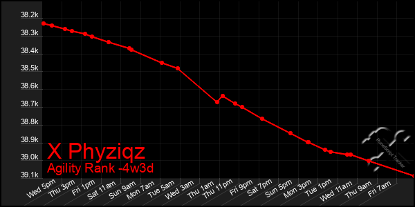 Last 31 Days Graph of X Phyziqz