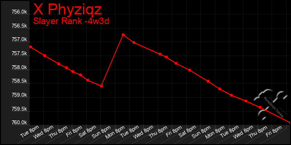 Last 31 Days Graph of X Phyziqz