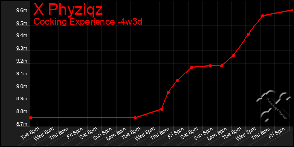 Last 31 Days Graph of X Phyziqz