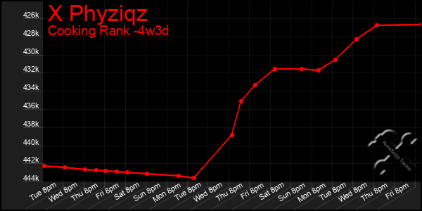 Last 31 Days Graph of X Phyziqz