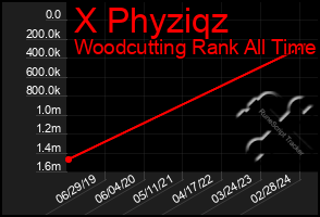 Total Graph of X Phyziqz
