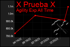 Total Graph of X Prueba X