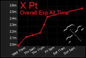Total Graph of X Pt