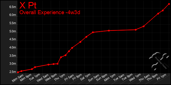 Last 31 Days Graph of X Pt