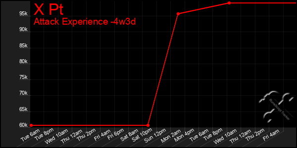 Last 31 Days Graph of X Pt